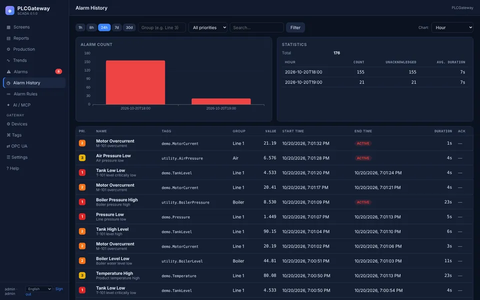 Alarm history with statistics by hour and priority