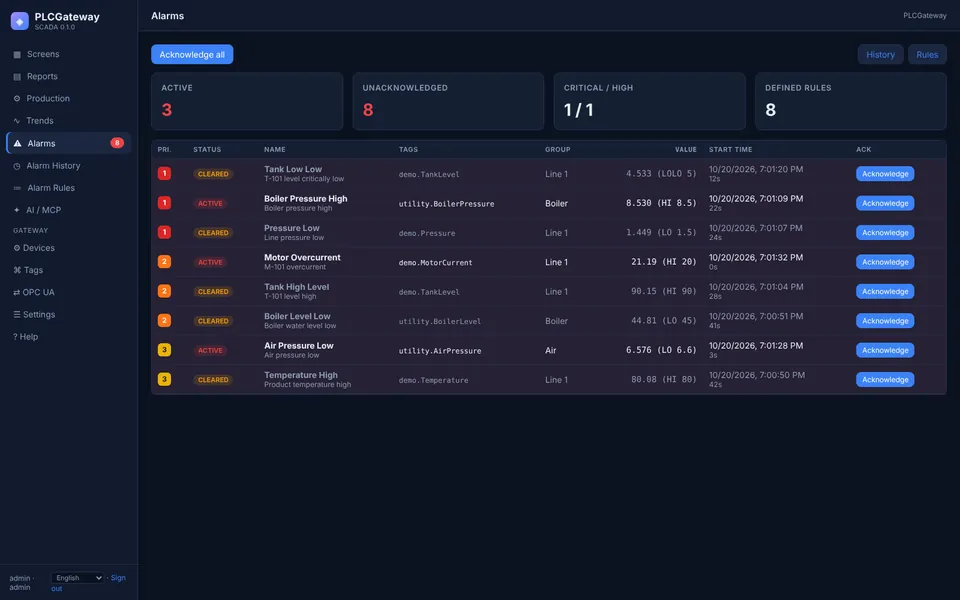 Active alarm list with priorities, groups and acknowledgement