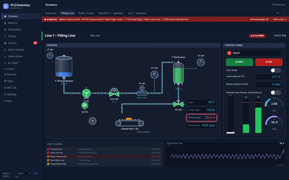 Filling line screen: P&ID with tanks, pumps, valves, conveyor and a control panel