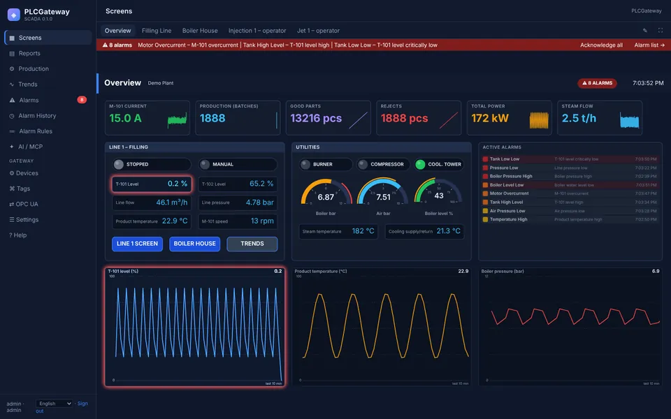 Overview screen of the demo plant with live KPIs, gauges, pumps and alarms