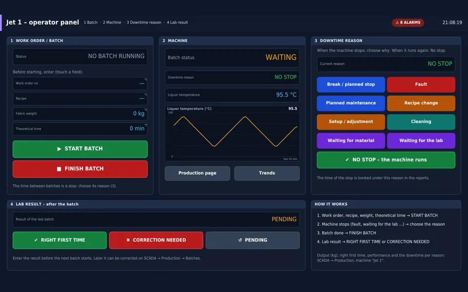 Embedded panel: operator screen of a dyeing machine with work order, downtime reasons and lab result, drawn natively on the device
