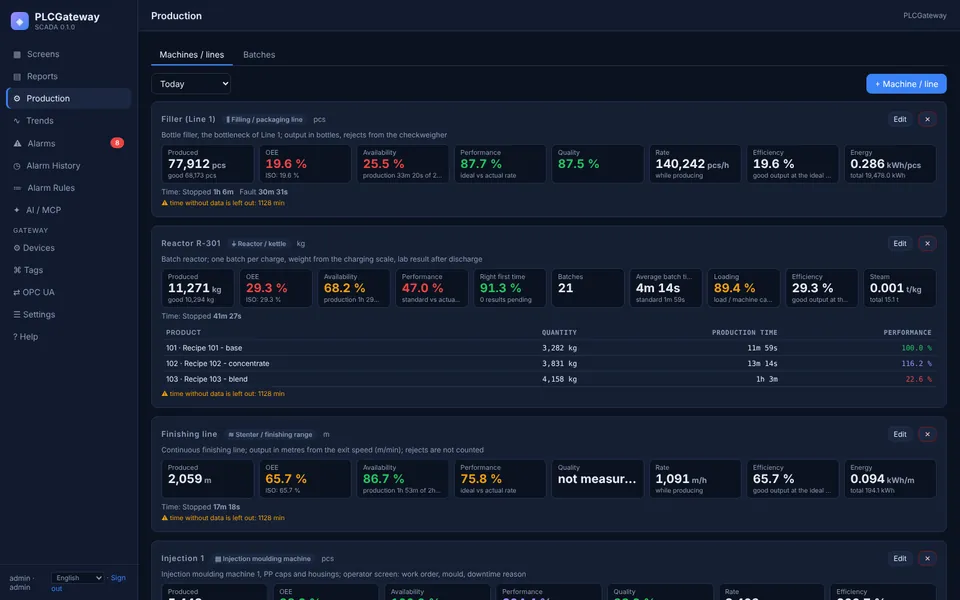 Production page: machines with output, OEE, availability, performance and quality