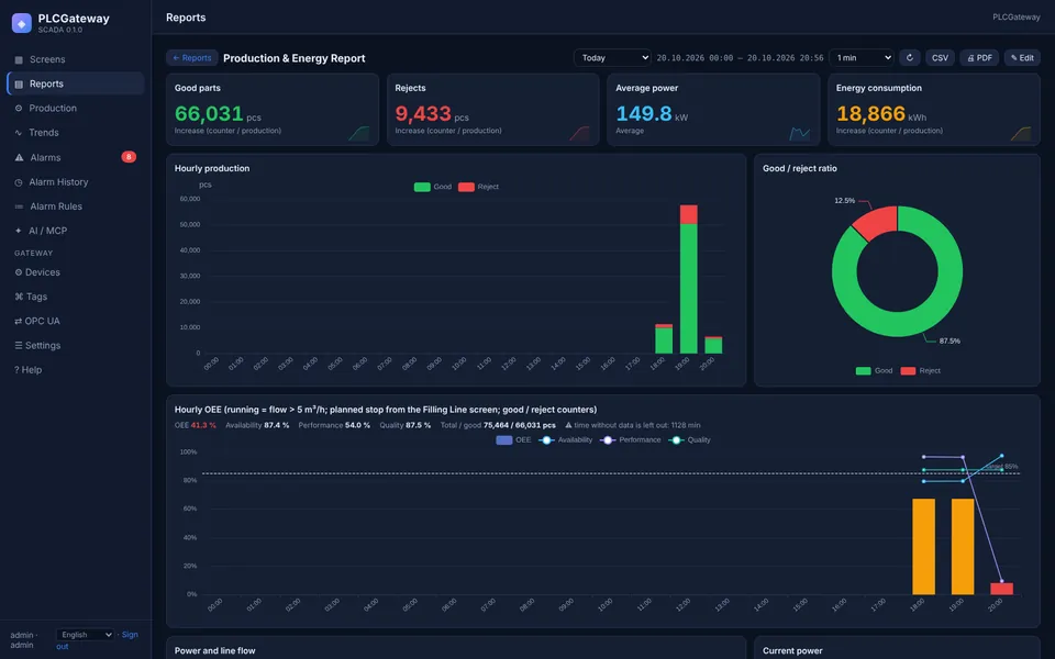 Production and energy report with KPI cards and hourly charts