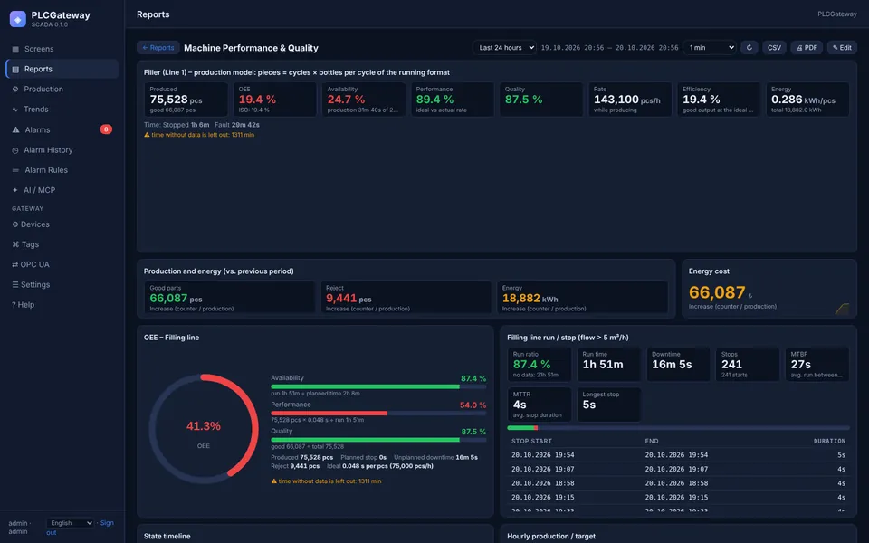 Machine performance and quality report with OEE, availability, performance and quality