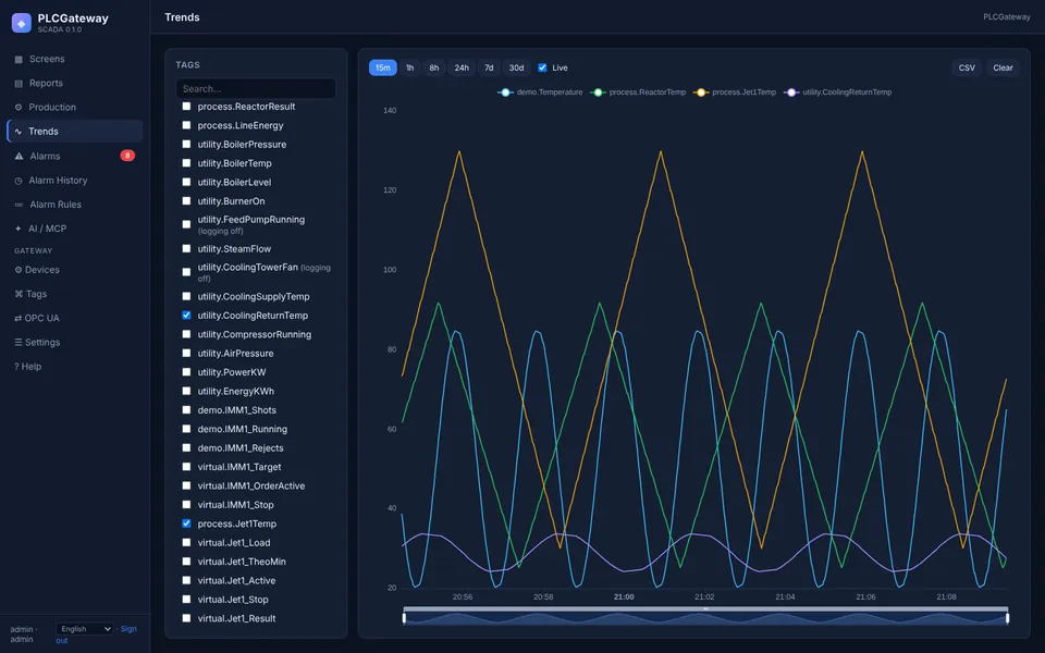 Trend page comparing several tags over time